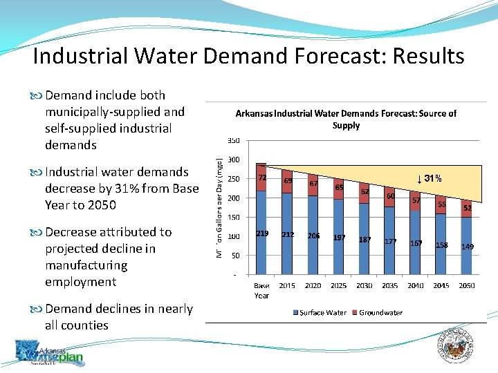 Industrial Water Demand Forecast: Results Demand include both municipally-supplied and self-supplied industrial demands Industrial