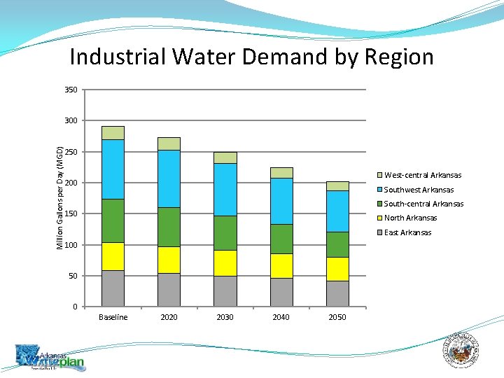 Industrial Water Demand by Region 350 Million Gallons per Day (MGD) 300 250 West-central