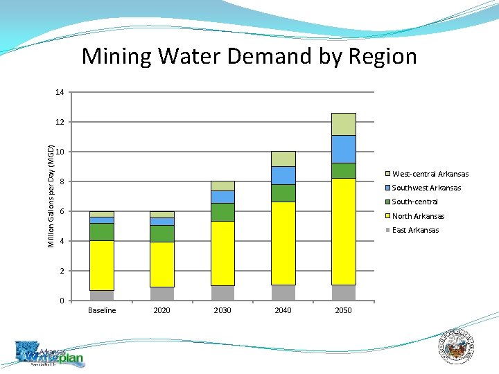Mining Water Demand by Region 14 Million Gallons per Day (MGD) 12 10 West-central