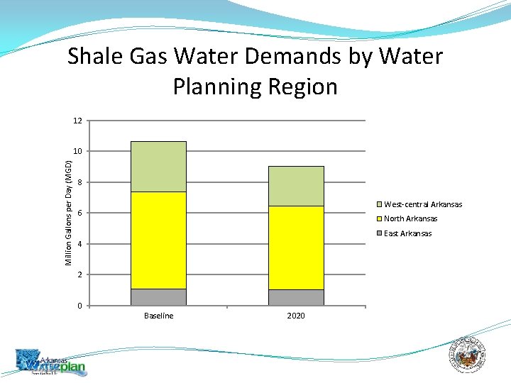 Shale Gas Water Demands by Water Planning Region 12 Million Gallons per Day (MGD)