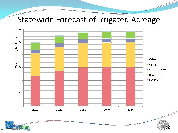 Statewide Forecast of Irrigated Acreage Millions of Irrigated Acres 6 5 4 Other Cotton