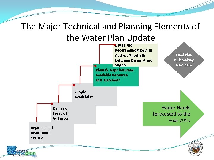 The Major Technical and Planning Elements of the Water Plan Update Issues and Recommendations