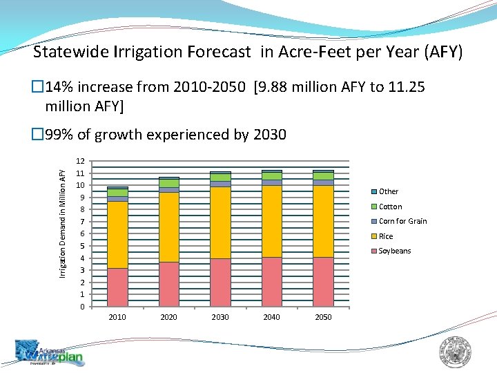 Statewide Irrigation Forecast in Acre-Feet per Year (AFY) � 14% increase from 2010 -2050