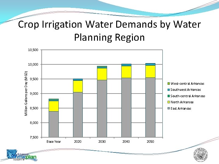 Crop Irrigation Water Demands by Water Planning Region 10, 500 Million Gallons per Day