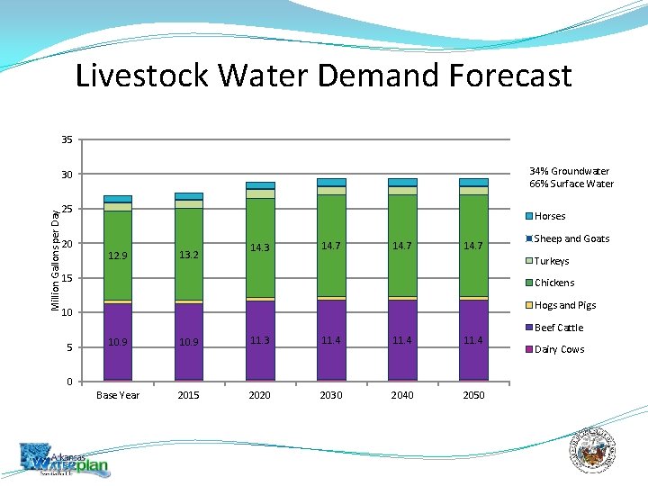 Livestock Water Demand Forecast 35 34% Groundwater 66% Surface Water Million Gallons per Day