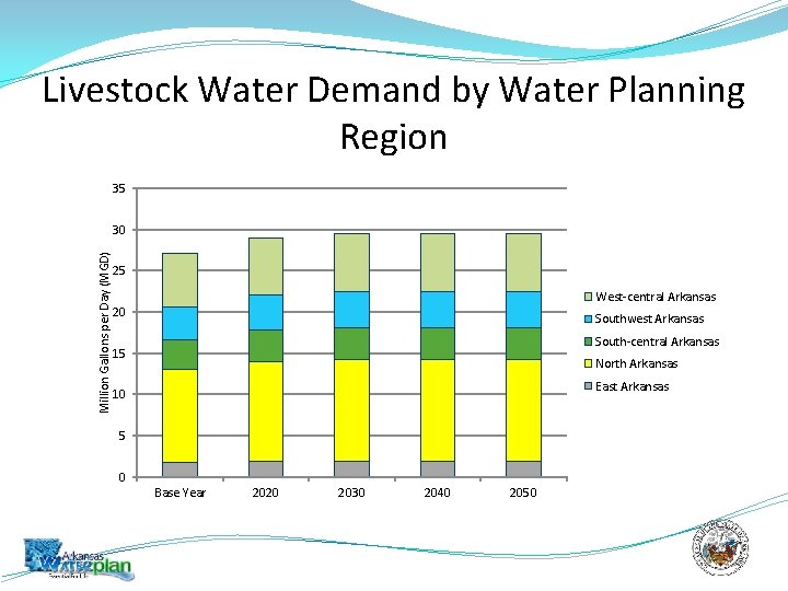Livestock Water Demand by Water Planning Region 35 Million Gallons per Day (MGD) 30