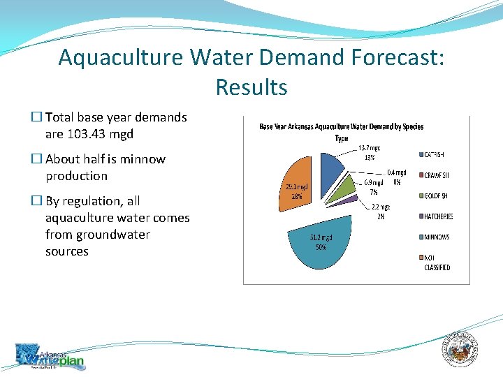 Aquaculture Water Demand Forecast: Results � Total base year demands are 103. 43 mgd
