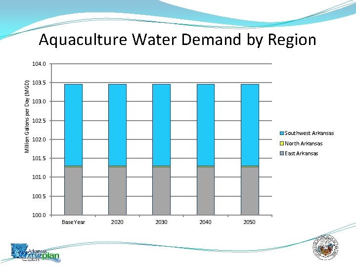 Aquaculture Water Demand by Region Million Gallons per Day (MGD) 104. 0 103. 5