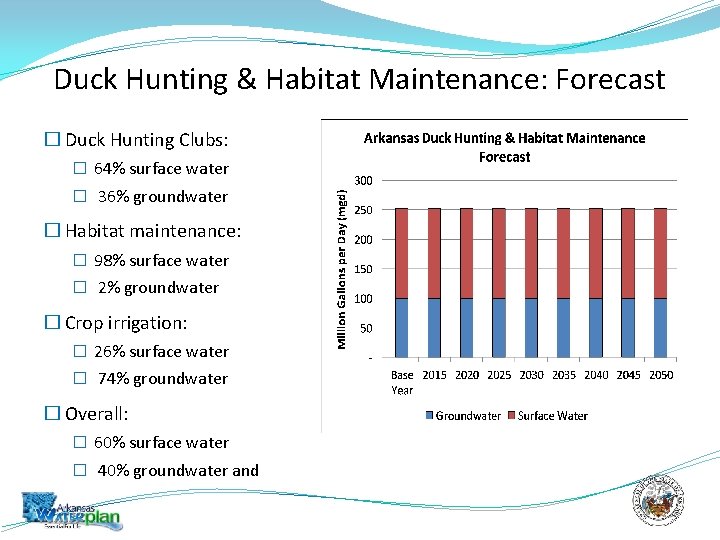Duck Hunting & Habitat Maintenance: Forecast � Duck Hunting Clubs: � 64% surface water