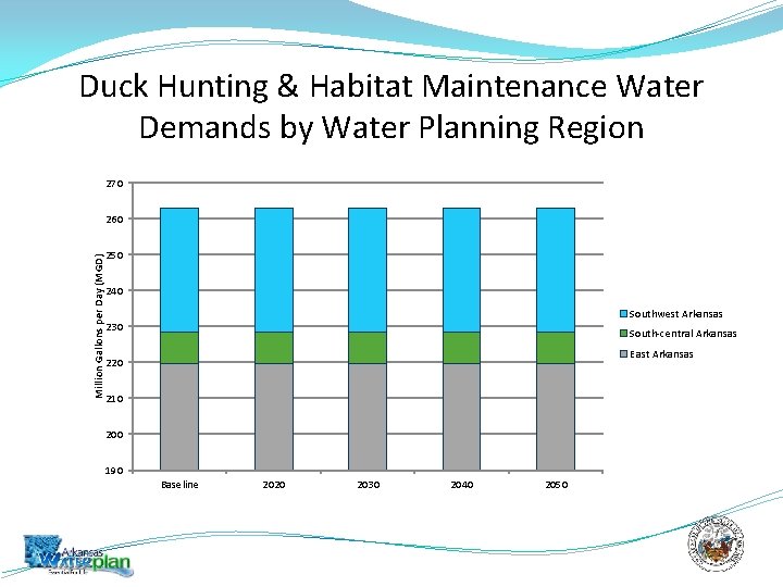 Duck Hunting & Habitat Maintenance Water Demands by Water Planning Region 270 Million Gallons
