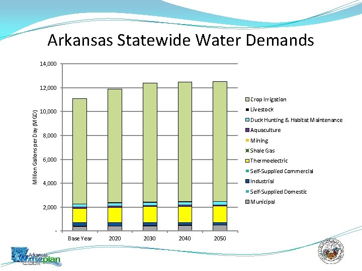 Arkansas Statewide Water Demands 14, 000 12, 000 Million Gallons per Day (MGD) Crop