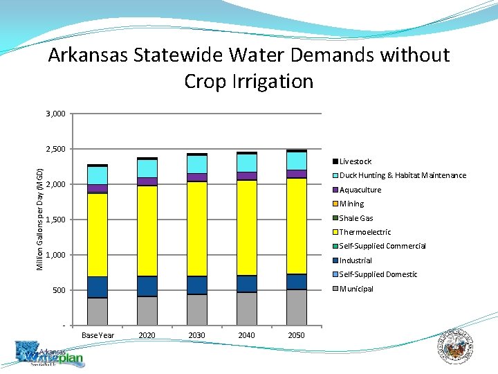 Arkansas Statewide Water Demands without Crop Irrigation 3, 000 2, 500 Million Gallons per