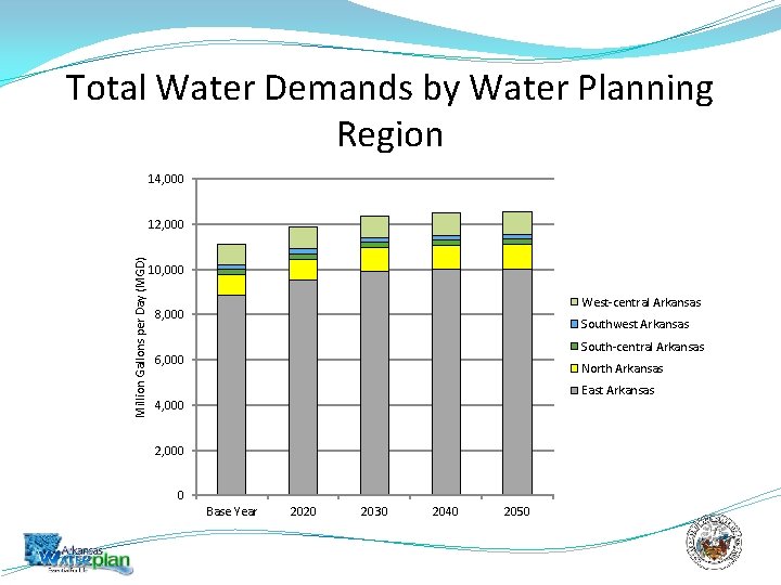 Total Water Demands by Water Planning Region 14, 000 Million Gallons per Day (MGD)