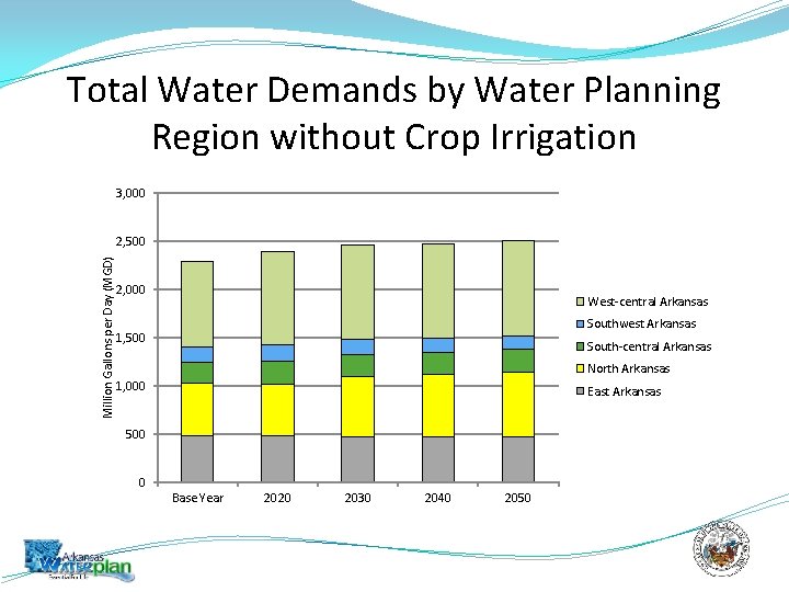Total Water Demands by Water Planning Region without Crop Irrigation 3, 000 Million Gallons