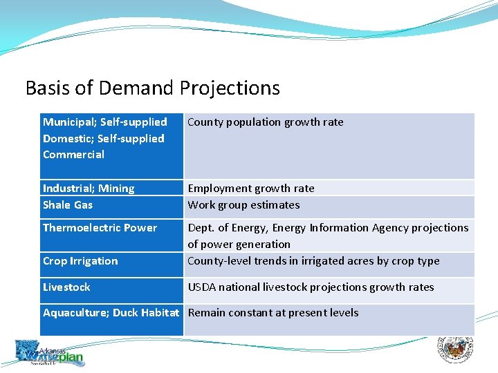 Basis of Demand Projections Municipal; Self-supplied Domestic; Self-supplied Commercial County population growth rate Industrial;