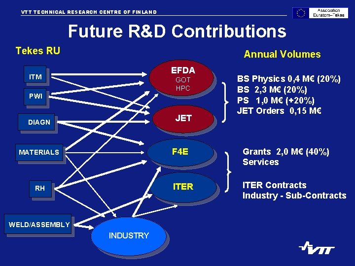 VTT TECHNICAL RESEARCH CENTRE OF FINLAND Future R&D Contributions Tekes RU VTT PROCESSES Annual