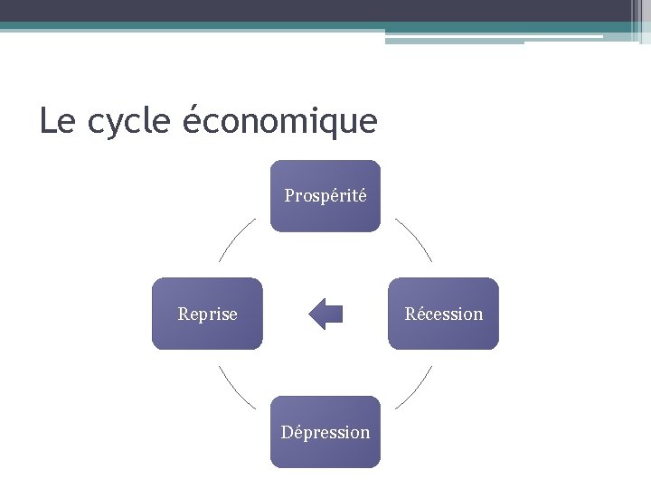 Le cycle économique Prospérité Reprise Récession Dépression 