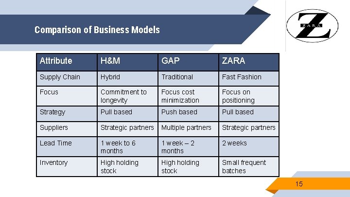 Comparison of Business Models Attribute H&M GAP ZARA Supply Chain Hybrid Traditional Fast Fashion