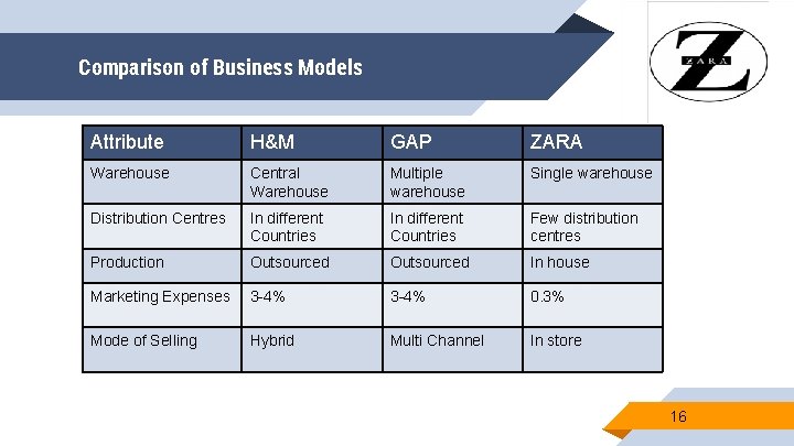 Comparison of Business Models Attribute H&M GAP ZARA Warehouse Central Warehouse Multiple warehouse Single