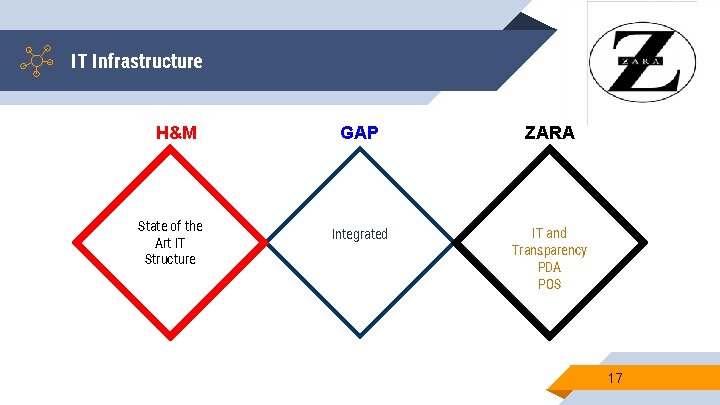 IT Infrastructure H&M State of the Art IT Structure GAP ZARA Integrated IT and