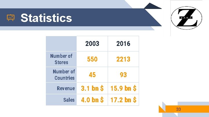 Statistics Number of Stores Number of Countries 2003 2016 550 2213 45 93 Revenue