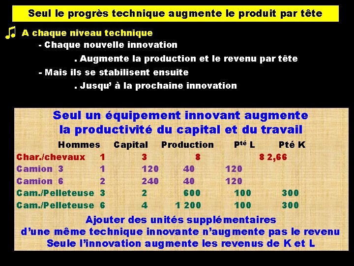 Seul le progrès technique augmente le produit par tête ♫ A chaque niveau technique