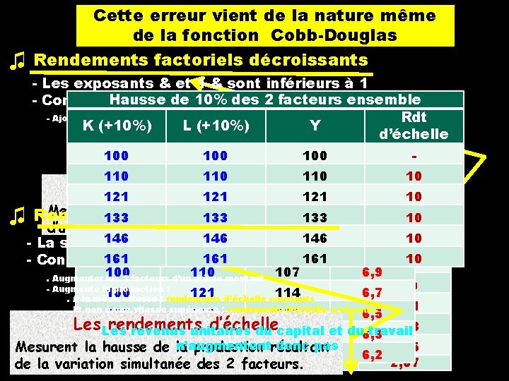 Cette erreur vient de la nature même de la fonction Cobb Douglas ♫ Rendements