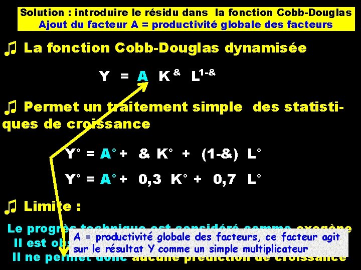 Solution : introduire le résidu dans la fonction Cobb Douglas Ajout du facteur A