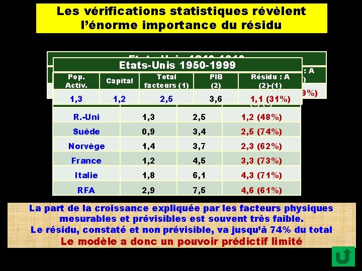 Les vérifications statistiques révèlent l’énorme importance du résidu Etats Unis 1840 1910 Etats Unis