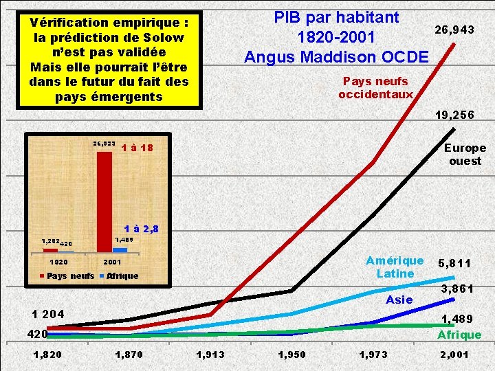 PIB par habitant 1820 -2001 Angus Maddison OCDE Vérification empirique : la prédiction de