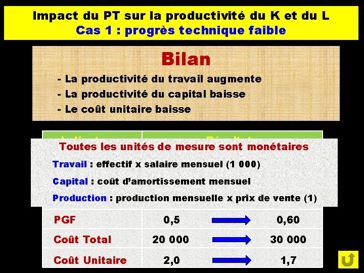 Impact du PT sur la productivité du K et du L Cas 1 :