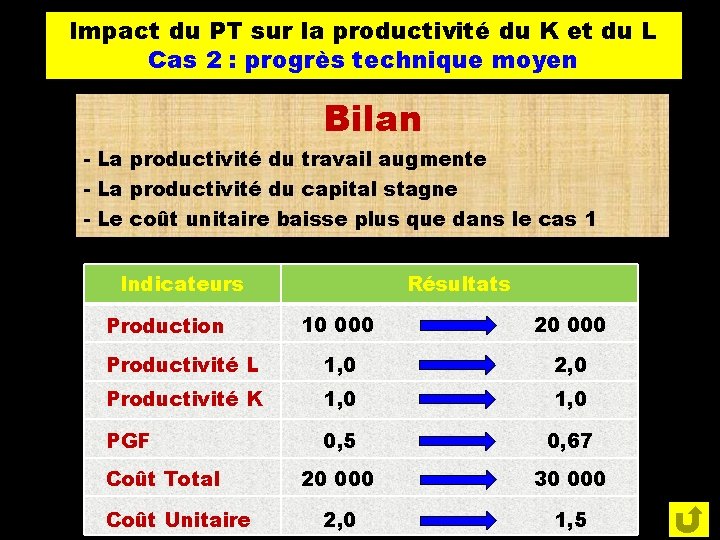 Impact du PT sur la productivité du K et du L Cas 2 :