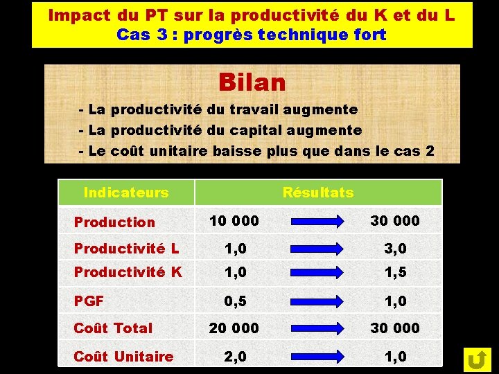 Impact du PT sur la productivité du K et du L Cas 3 :