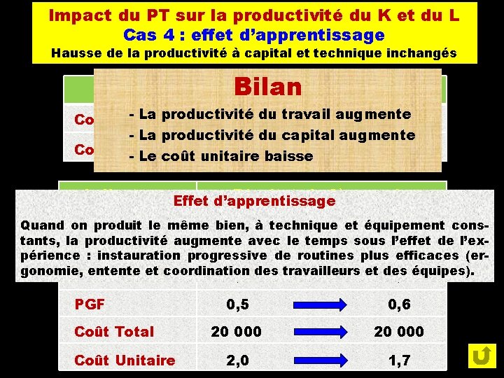 Impact du PT sur la productivité du K et du L Cas 4 :