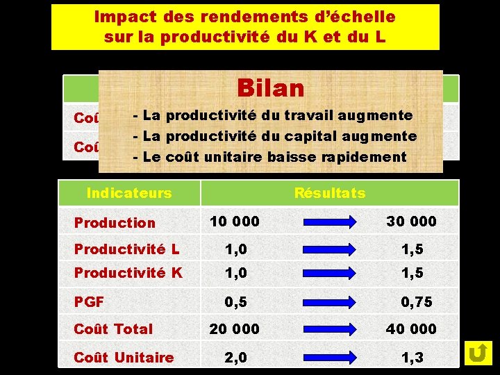 Impact des rendements d’échelle sur la productivité du K et du L Données Action