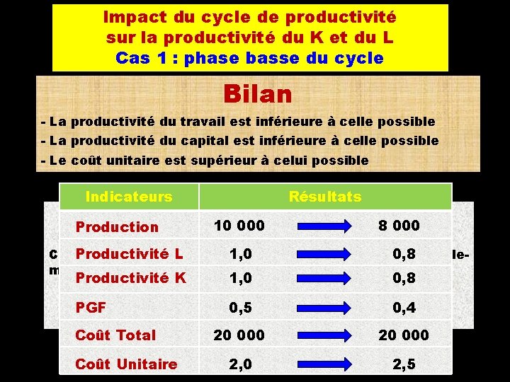 Impact du cycle de productivité sur la productivité du K et du L Cas