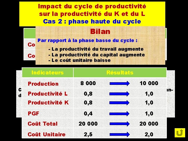 Impact du cycle de productivité sur la productivité du K et du L Cas