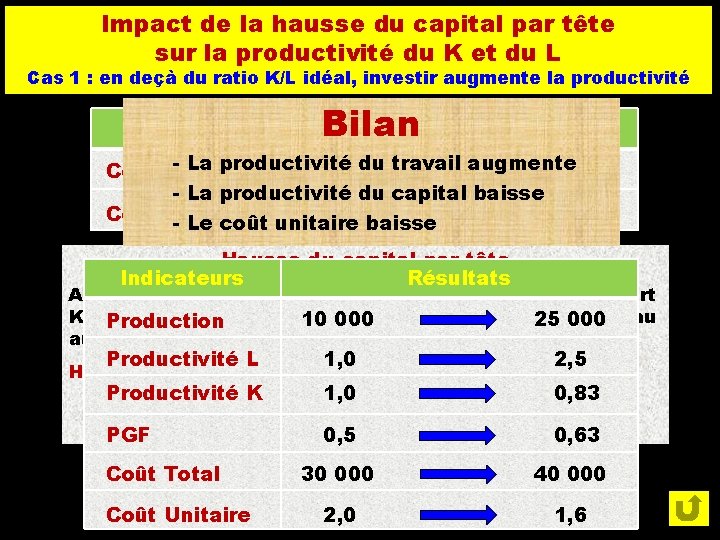 Impact de la hausse du capital par tête sur la productivité du K et