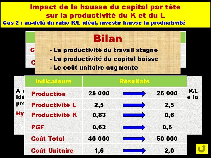 Impact de la hausse du capital par tête sur la productivité du K et