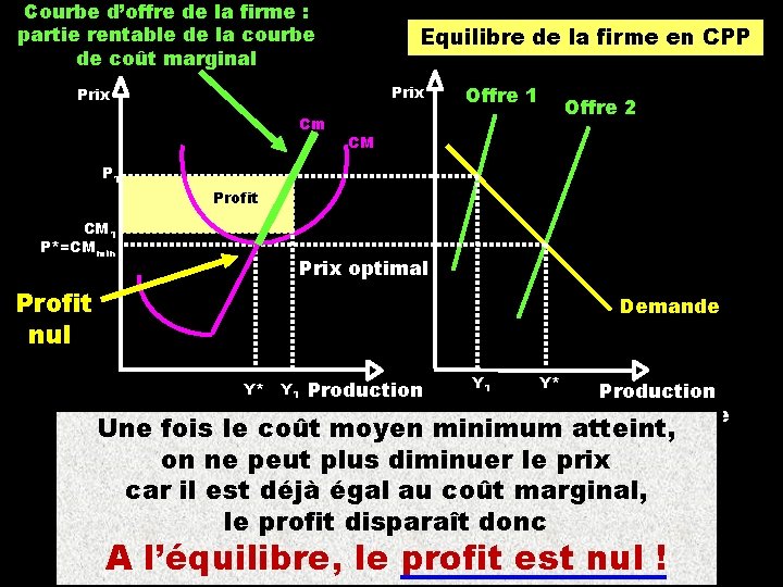 Courbe d’offre de la firme : partie rentable de la courbe de coût marginal