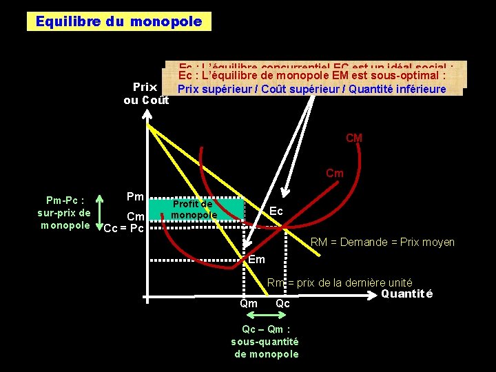 Equilibre du monopole Prix ou Coût Ec : L’équilibre concurrentiel EC est un idéal