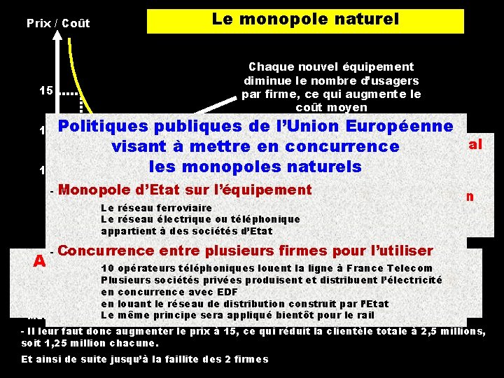 Prix / Coût Le monopole naturel Chaque nouvel équipement diminue le nombre d’usagers par