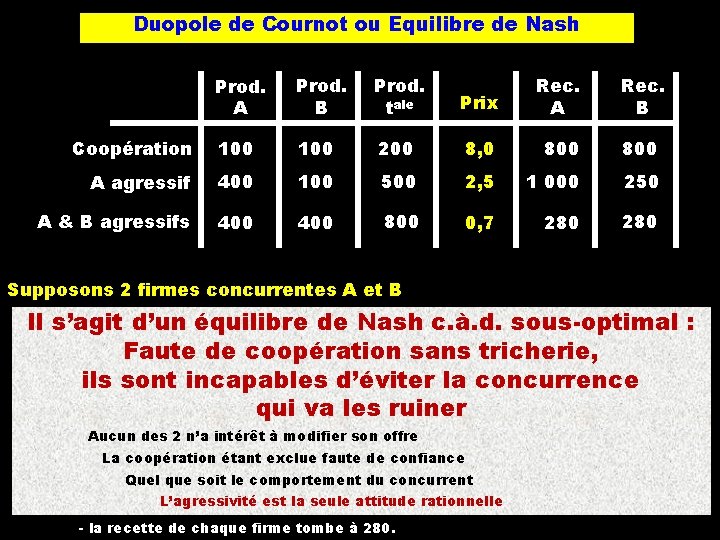 Duopole de Cournot ou Equilibre de Nash Prod. A Prod. B Prod. tale Prix