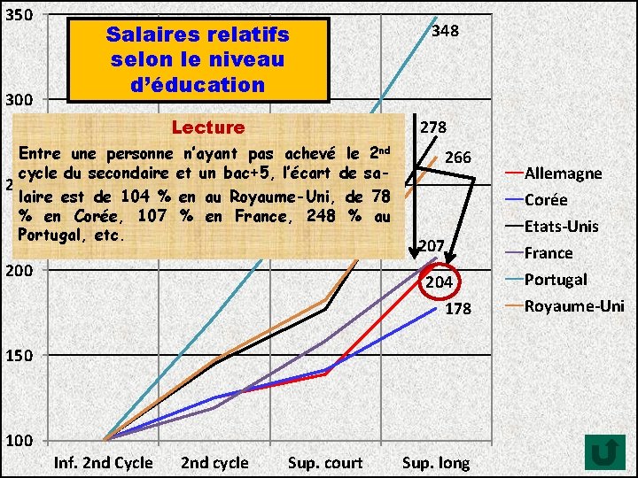 350 300 Salaires relatifs selon le niveau d’éducation Lecture 348 278 Entre une personne