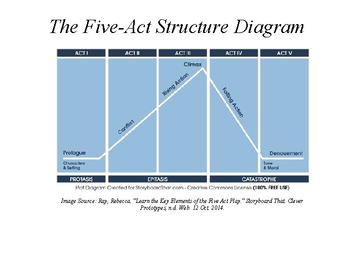 The Five-Act Structure Diagram Image Source: Ray, Rebecca. "Learn the Key Elements of the