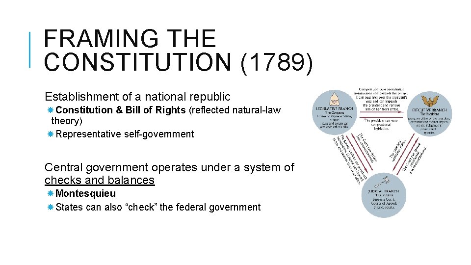 FRAMING THE CONSTITUTION (1789) Establishment of a national republic Constitution & Bill of Rights