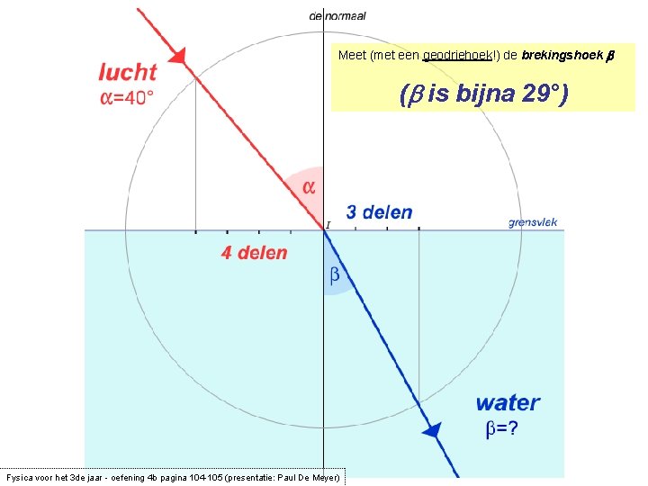 Meet (met een geodriehoek!) de brekingshoek b (b is bijna 29°) Fysica voor het