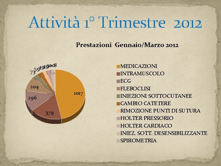 Attività 1° Trimestre 2012 Prestazioni Gennaio/Marzo 2012 208 494930 59 73 204 1017 296 Attività 1° Trimestre 2012 Prestazioni Gennaio/Marzo 2012 208 494930 59 73 204 1017 296