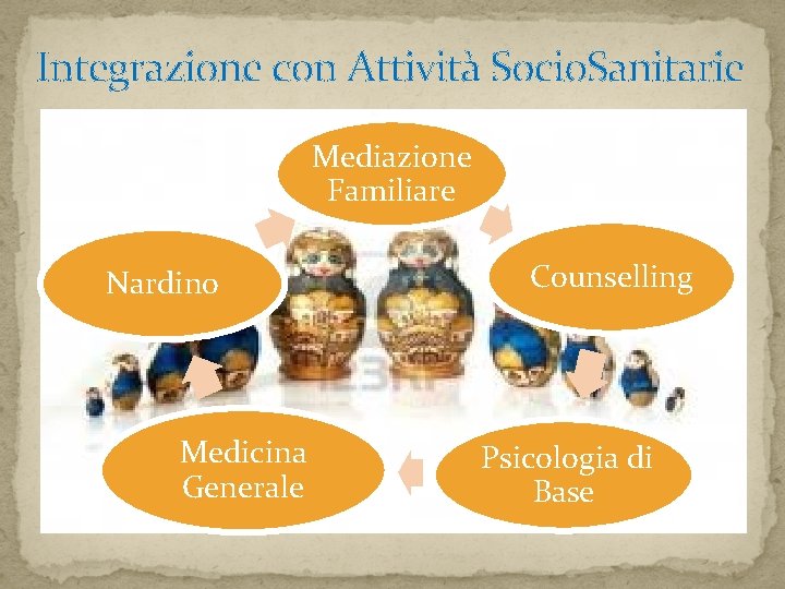 Integrazione con Attività Socio. Sanitarie Mediazione Familiare Nardino Medicina Generale Counselling Psicologia di Base Integrazione con Attività Socio. Sanitarie Mediazione Familiare Nardino Medicina Generale Counselling Psicologia di Base