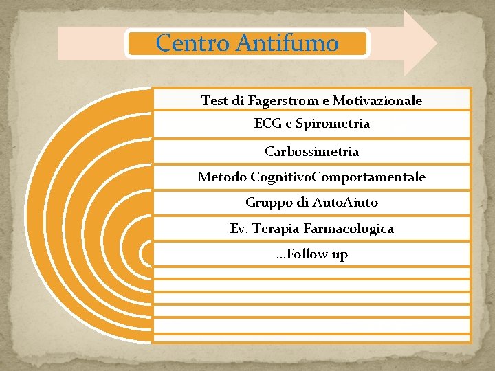 Centro Antifumo Test di Fagerstrom e Motivazionale ECG e Spirometria Carbossimetria Metodo Cognitivo. Comportamentale Centro Antifumo Test di Fagerstrom e Motivazionale ECG e Spirometria Carbossimetria Metodo Cognitivo. Comportamentale